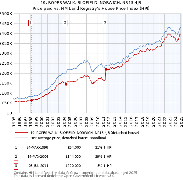 19, ROPES WALK, BLOFIELD, NORWICH, NR13 4JB: Price paid vs HM Land Registry's House Price Index