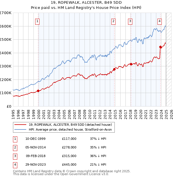 19, ROPEWALK, ALCESTER, B49 5DD: Price paid vs HM Land Registry's House Price Index