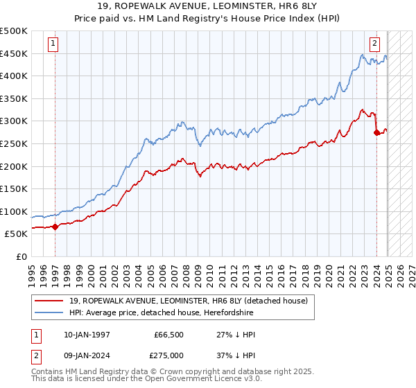19, ROPEWALK AVENUE, LEOMINSTER, HR6 8LY: Price paid vs HM Land Registry's House Price Index