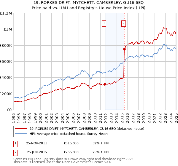 19, RORKES DRIFT, MYTCHETT, CAMBERLEY, GU16 6EQ: Price paid vs HM Land Registry's House Price Index