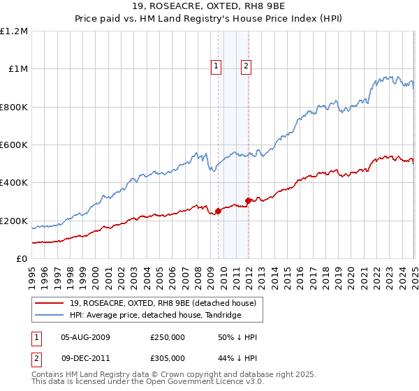 19, ROSEACRE, OXTED, RH8 9BE: Price paid vs HM Land Registry's House Price Index