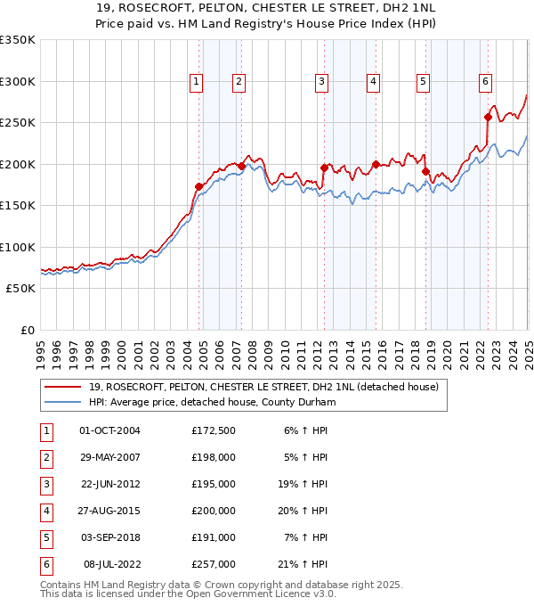 19, ROSECROFT, PELTON, CHESTER LE STREET, DH2 1NL: Price paid vs HM Land Registry's House Price Index