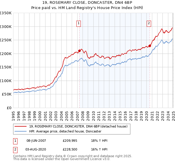19, ROSEMARY CLOSE, DONCASTER, DN4 6BP: Price paid vs HM Land Registry's House Price Index