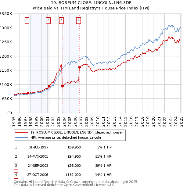19, ROSEUM CLOSE, LINCOLN, LN6 3DF: Price paid vs HM Land Registry's House Price Index