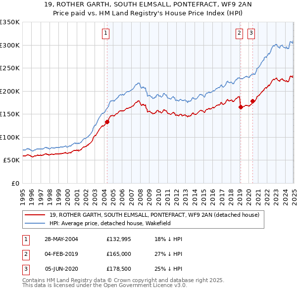 19, ROTHER GARTH, SOUTH ELMSALL, PONTEFRACT, WF9 2AN: Price paid vs HM Land Registry's House Price Index