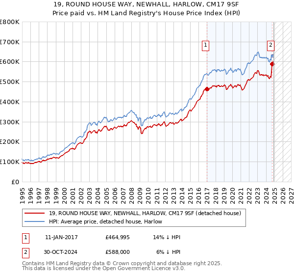 19, ROUND HOUSE WAY, NEWHALL, HARLOW, CM17 9SF: Price paid vs HM Land Registry's House Price Index