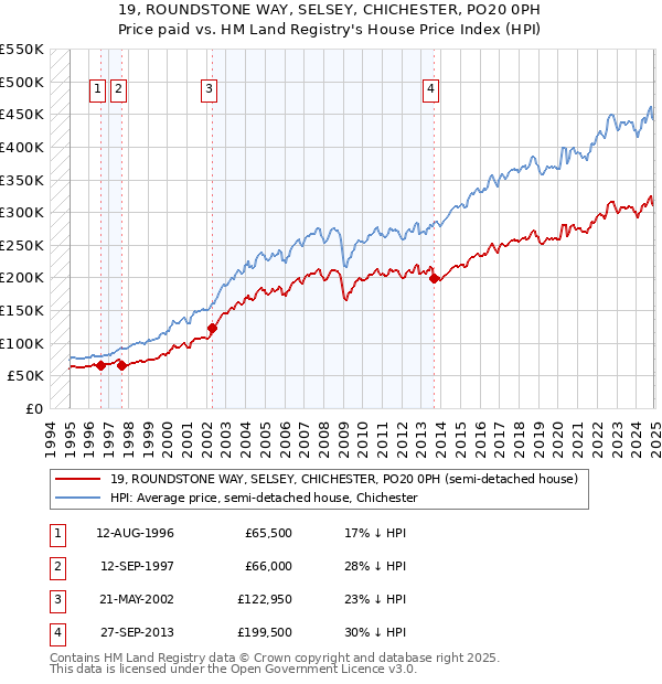 19, ROUNDSTONE WAY, SELSEY, CHICHESTER, PO20 0PH: Price paid vs HM Land Registry's House Price Index