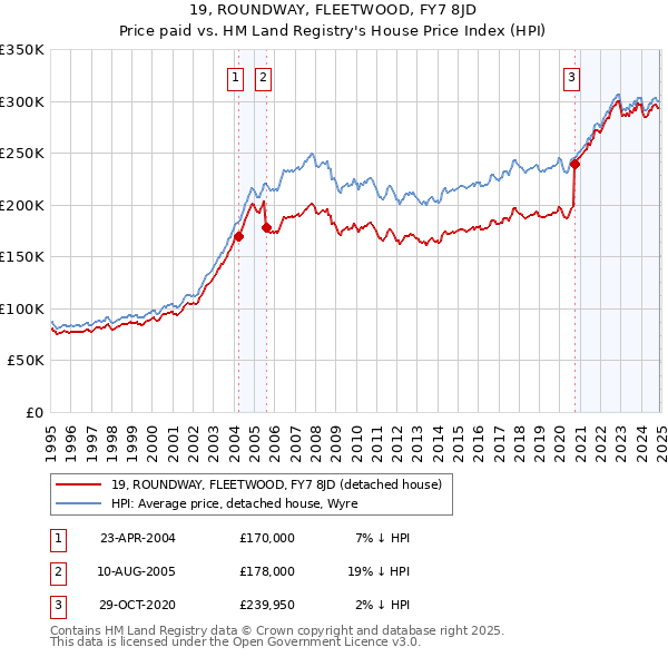 19, ROUNDWAY, FLEETWOOD, FY7 8JD: Price paid vs HM Land Registry's House Price Index