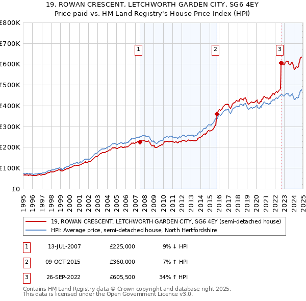 19, ROWAN CRESCENT, LETCHWORTH GARDEN CITY, SG6 4EY: Price paid vs HM Land Registry's House Price Index