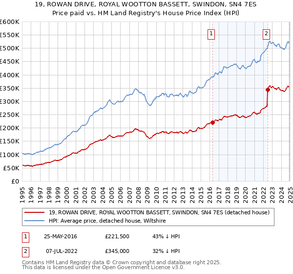 19, ROWAN DRIVE, ROYAL WOOTTON BASSETT, SWINDON, SN4 7ES: Price paid vs HM Land Registry's House Price Index