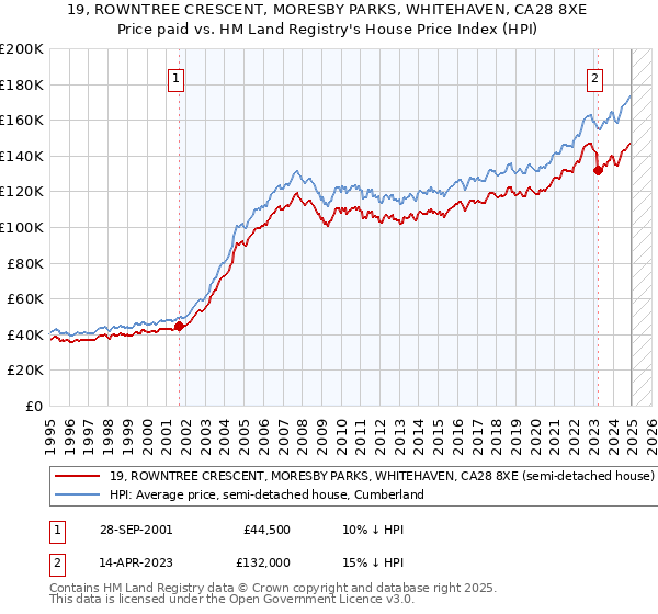 19, ROWNTREE CRESCENT, MORESBY PARKS, WHITEHAVEN, CA28 8XE: Price paid vs HM Land Registry's House Price Index