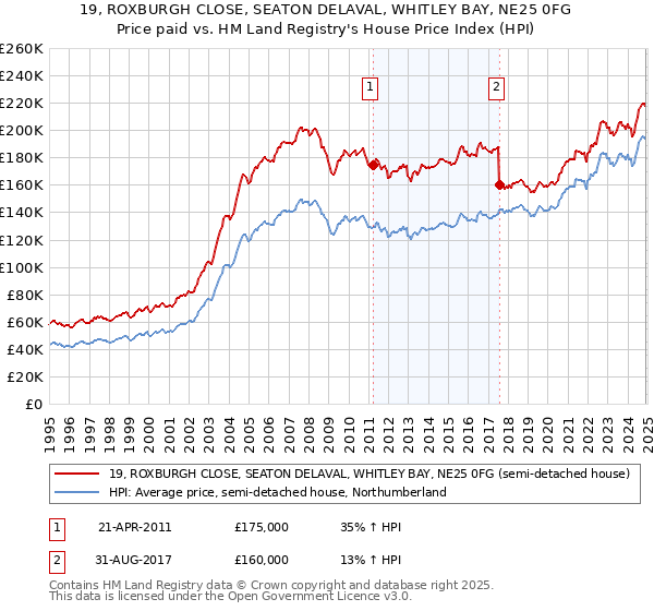 19, ROXBURGH CLOSE, SEATON DELAVAL, WHITLEY BAY, NE25 0FG: Price paid vs HM Land Registry's House Price Index