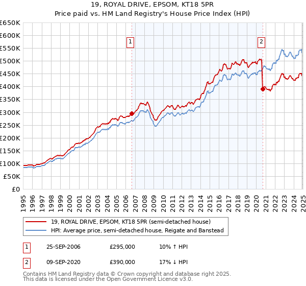 19, ROYAL DRIVE, EPSOM, KT18 5PR: Price paid vs HM Land Registry's House Price Index