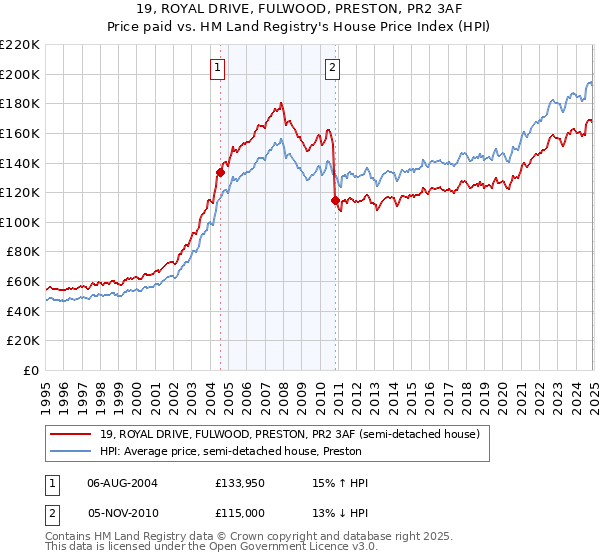 19, ROYAL DRIVE, FULWOOD, PRESTON, PR2 3AF: Price paid vs HM Land Registry's House Price Index
