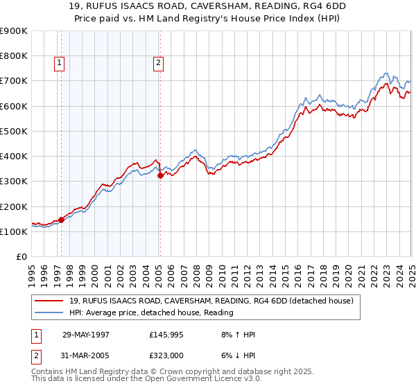 19, RUFUS ISAACS ROAD, CAVERSHAM, READING, RG4 6DD: Price paid vs HM Land Registry's House Price Index