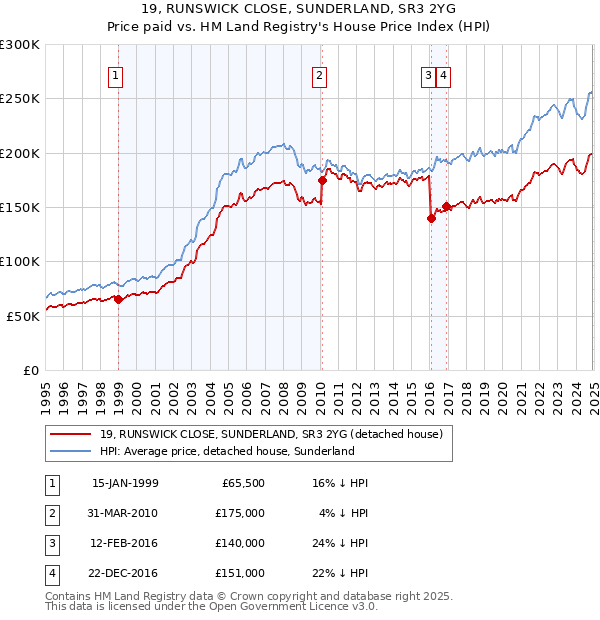 19, RUNSWICK CLOSE, SUNDERLAND, SR3 2YG: Price paid vs HM Land Registry's House Price Index