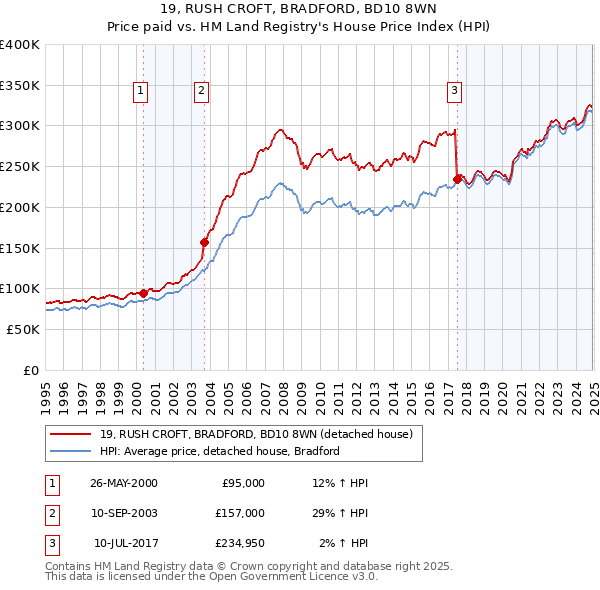 19, RUSH CROFT, BRADFORD, BD10 8WN: Price paid vs HM Land Registry's House Price Index