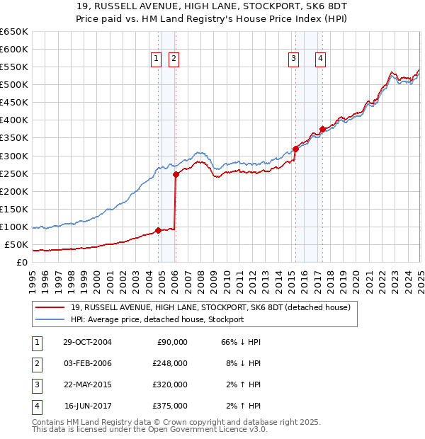 19, RUSSELL AVENUE, HIGH LANE, STOCKPORT, SK6 8DT: Price paid vs HM Land Registry's House Price Index