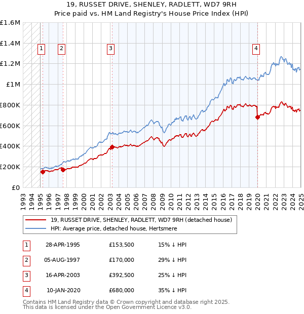 19, RUSSET DRIVE, SHENLEY, RADLETT, WD7 9RH: Price paid vs HM Land Registry's House Price Index