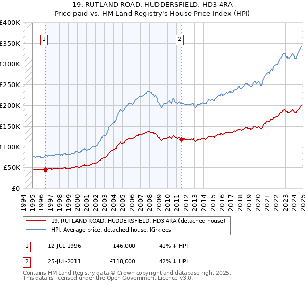 19, RUTLAND ROAD, HUDDERSFIELD, HD3 4RA: Price paid vs HM Land Registry's House Price Index