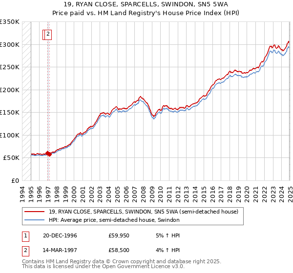 19, RYAN CLOSE, SPARCELLS, SWINDON, SN5 5WA: Price paid vs HM Land Registry's House Price Index