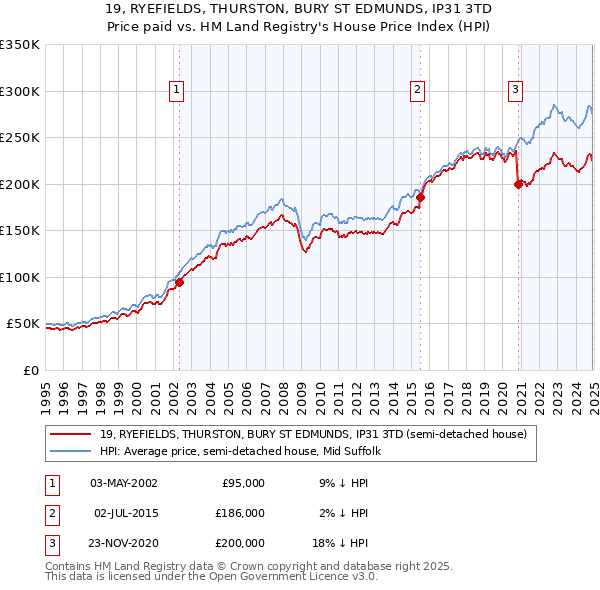 19, RYEFIELDS, THURSTON, BURY ST EDMUNDS, IP31 3TD: Price paid vs HM Land Registry's House Price Index