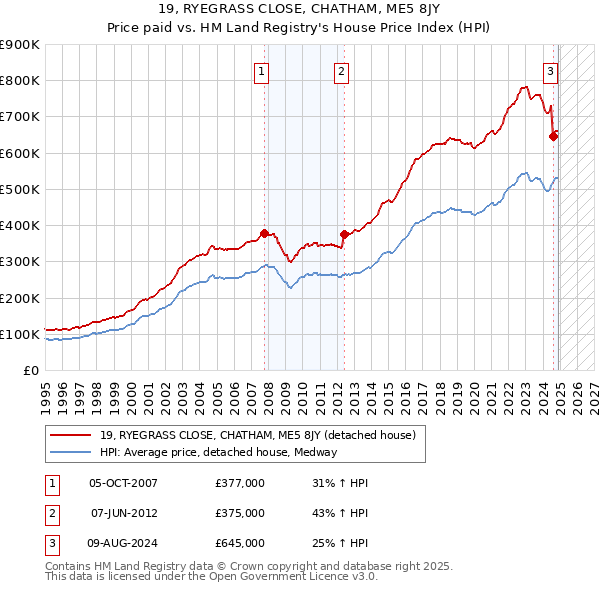19, RYEGRASS CLOSE, CHATHAM, ME5 8JY: Price paid vs HM Land Registry's House Price Index