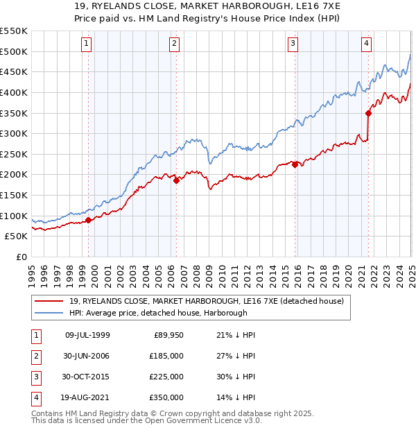 19, RYELANDS CLOSE, MARKET HARBOROUGH, LE16 7XE: Price paid vs HM Land Registry's House Price Index