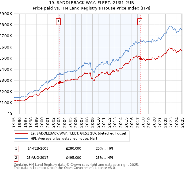 19, SADDLEBACK WAY, FLEET, GU51 2UR: Price paid vs HM Land Registry's House Price Index