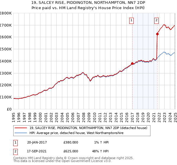 19, SALCEY RISE, PIDDINGTON, NORTHAMPTON, NN7 2DP: Price paid vs HM Land Registry's House Price Index