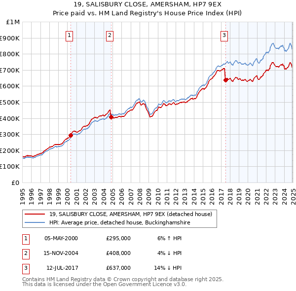 19, SALISBURY CLOSE, AMERSHAM, HP7 9EX: Price paid vs HM Land Registry's House Price Index