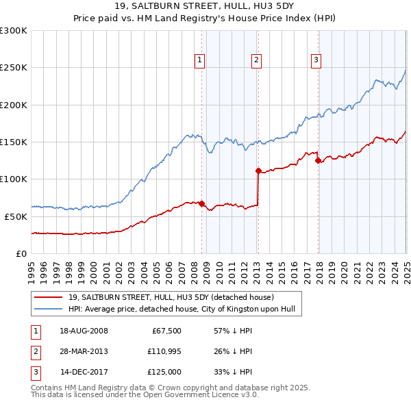 19, SALTBURN STREET, HULL, HU3 5DY: Price paid vs HM Land Registry's House Price Index