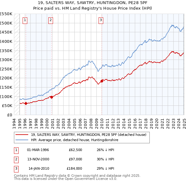 19, SALTERS WAY, SAWTRY, HUNTINGDON, PE28 5PF: Price paid vs HM Land Registry's House Price Index