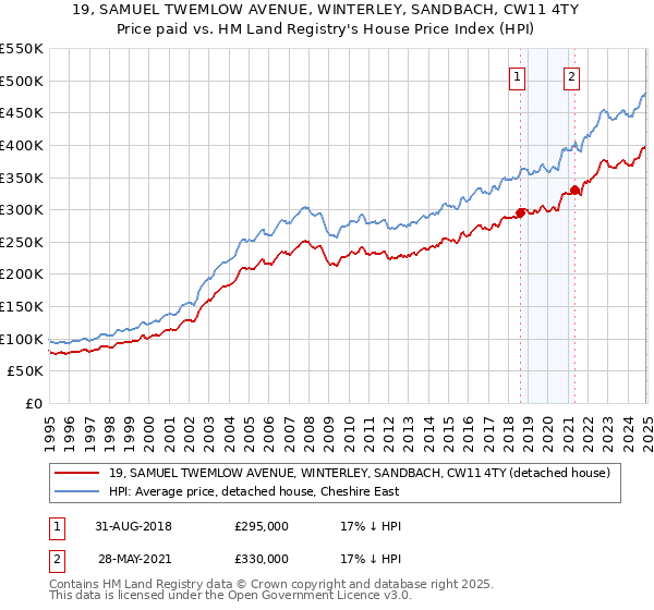 19, SAMUEL TWEMLOW AVENUE, WINTERLEY, SANDBACH, CW11 4TY: Price paid vs HM Land Registry's House Price Index