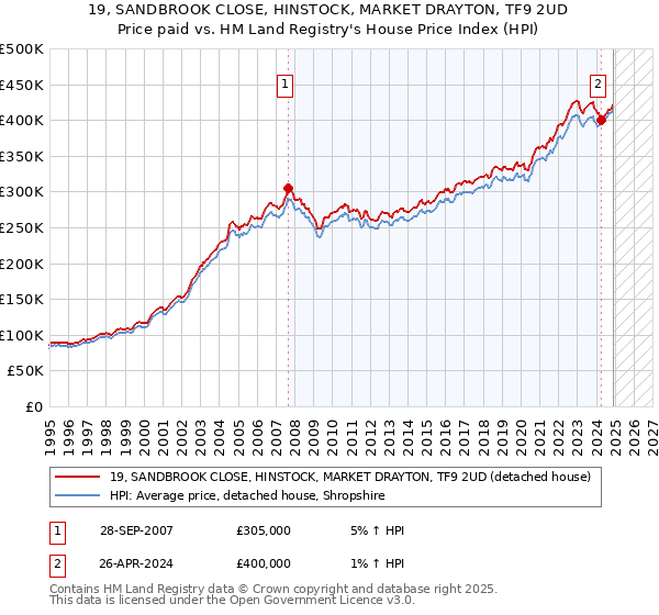 19, SANDBROOK CLOSE, HINSTOCK, MARKET DRAYTON, TF9 2UD: Price paid vs HM Land Registry's House Price Index