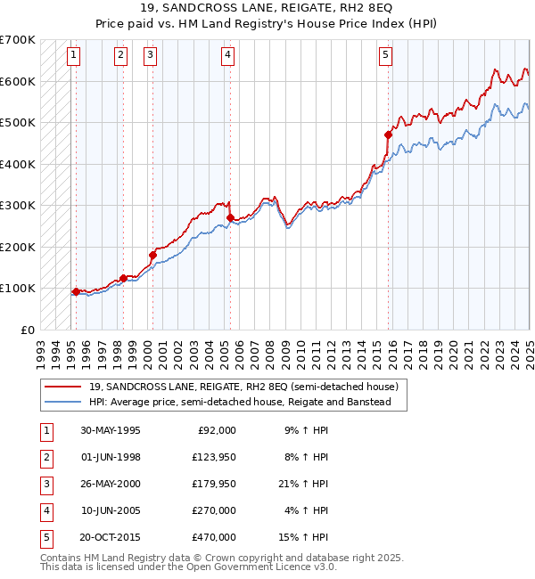 19, SANDCROSS LANE, REIGATE, RH2 8EQ: Price paid vs HM Land Registry's House Price Index