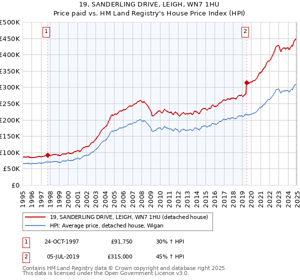 19, SANDERLING DRIVE, LEIGH, WN7 1HU: Price paid vs HM Land Registry's House Price Index