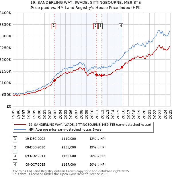 19, SANDERLING WAY, IWADE, SITTINGBOURNE, ME9 8TE: Price paid vs HM Land Registry's House Price Index