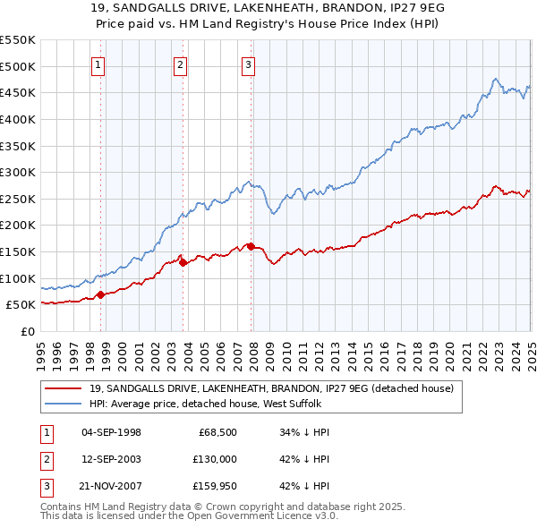 19, SANDGALLS DRIVE, LAKENHEATH, BRANDON, IP27 9EG: Price paid vs HM Land Registry's House Price Index