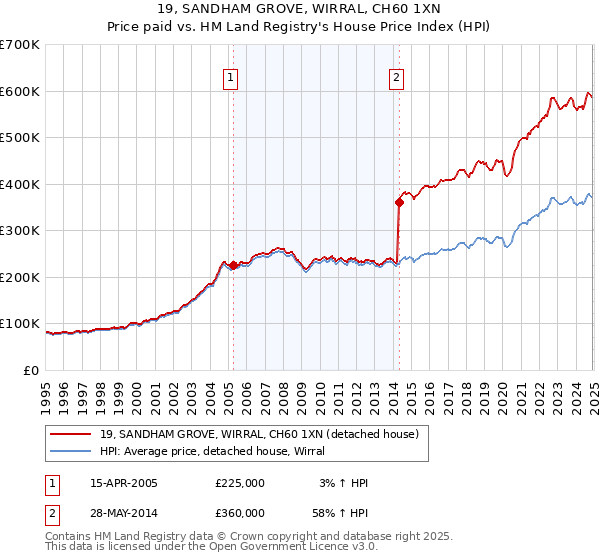 19, SANDHAM GROVE, WIRRAL, CH60 1XN: Price paid vs HM Land Registry's House Price Index