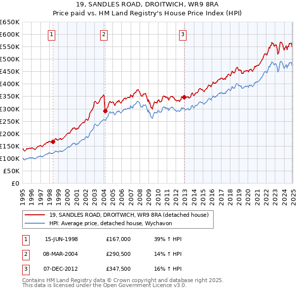 19, SANDLES ROAD, DROITWICH, WR9 8RA: Price paid vs HM Land Registry's House Price Index