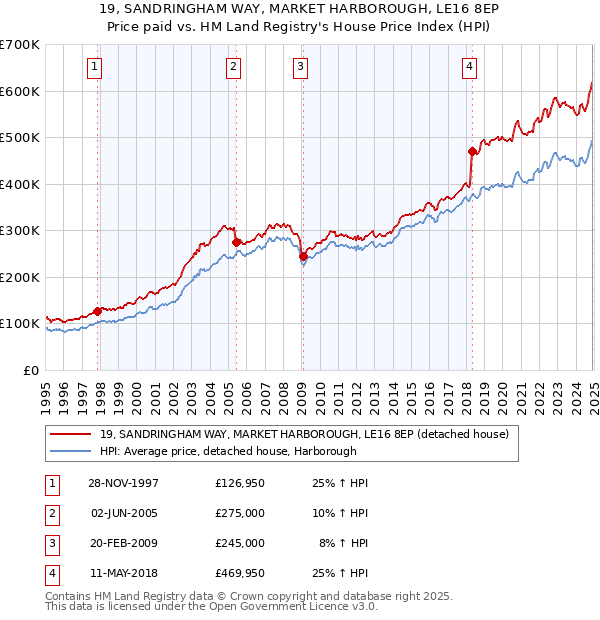19, SANDRINGHAM WAY, MARKET HARBOROUGH, LE16 8EP: Price paid vs HM Land Registry's House Price Index