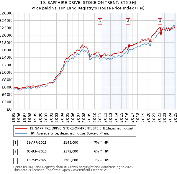 19, SAPPHIRE DRIVE, STOKE-ON-TRENT, ST6 8HJ: Price paid vs HM Land Registry's House Price Index