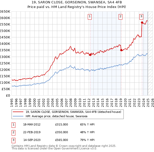 19, SARON CLOSE, GORSEINON, SWANSEA, SA4 4FB: Price paid vs HM Land Registry's House Price Index