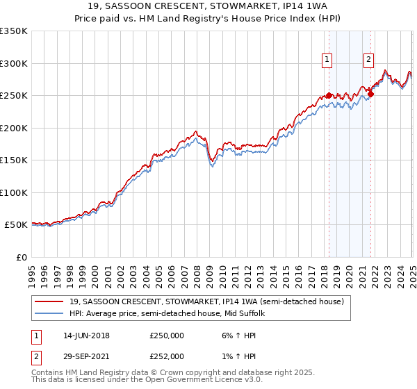 19, SASSOON CRESCENT, STOWMARKET, IP14 1WA: Price paid vs HM Land Registry's House Price Index
