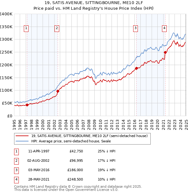 19, SATIS AVENUE, SITTINGBOURNE, ME10 2LF: Price paid vs HM Land Registry's House Price Index