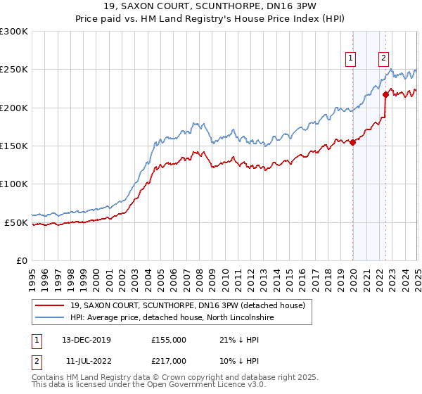 19, SAXON COURT, SCUNTHORPE, DN16 3PW: Price paid vs HM Land Registry's House Price Index
