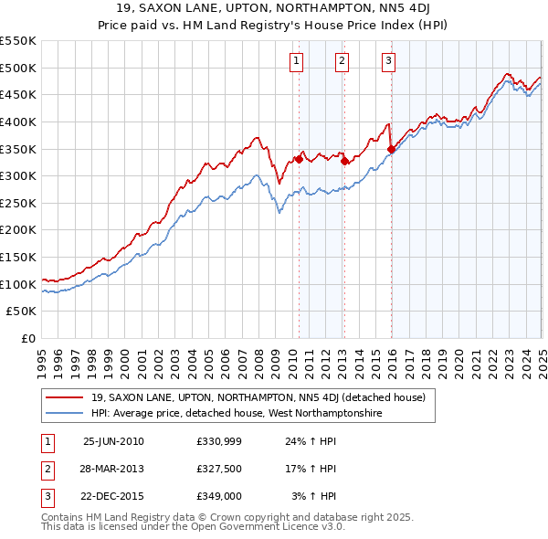 19, SAXON LANE, UPTON, NORTHAMPTON, NN5 4DJ: Price paid vs HM Land Registry's House Price Index