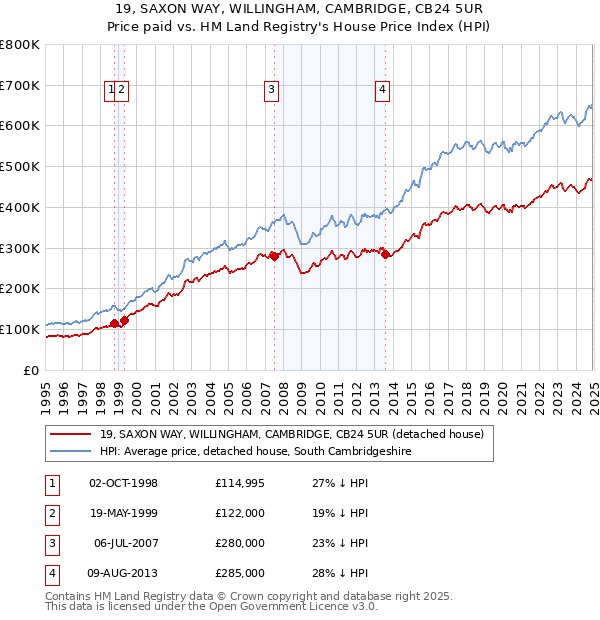 19, SAXON WAY, WILLINGHAM, CAMBRIDGE, CB24 5UR: Price paid vs HM Land Registry's House Price Index