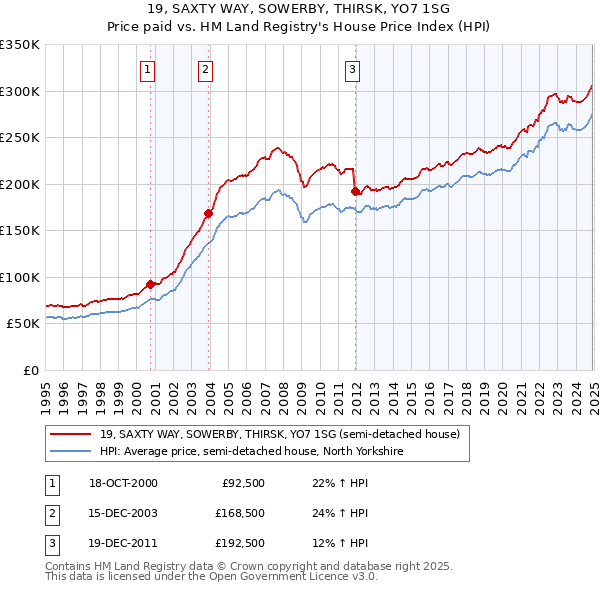 19, SAXTY WAY, SOWERBY, THIRSK, YO7 1SG: Price paid vs HM Land Registry's House Price Index